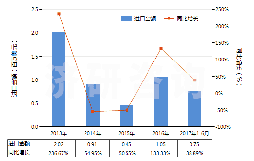 2013-2017年6月中國其他腎上腺皮質激素的鹵化衍生物(HS29372290)進口總額及增速統(tǒng)計